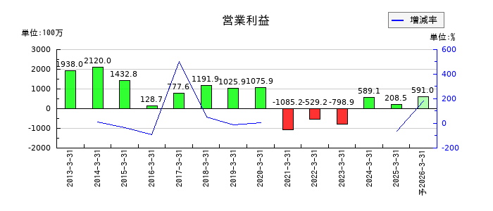 ウチヤマホールディングスの通期の営業利益推移