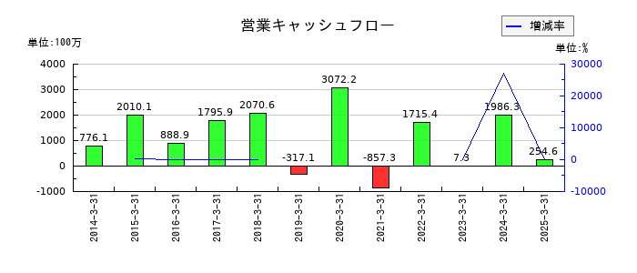 ウチヤマホールディングスの営業キャッシュフロー推移