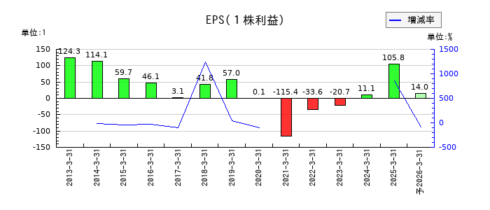 ウチヤマホールディングスのEPS(一株当たりの利益)推移