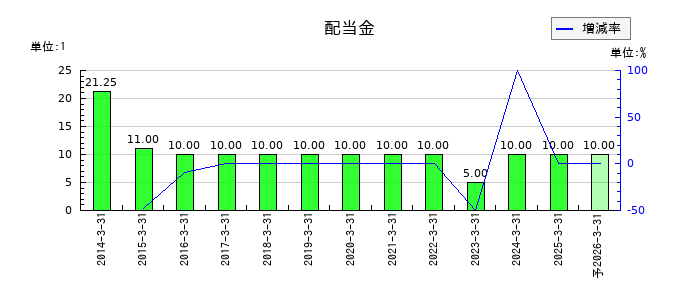 ウチヤマホールディングスの年間配当金推移
