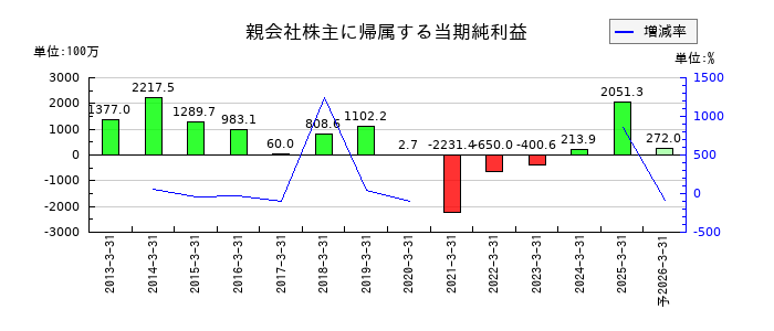 ウチヤマホールディングスの通期の純利益推移