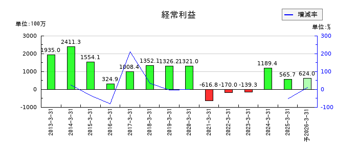 ウチヤマホールディングスの通期の経常利益推移