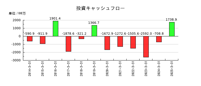 ウチヤマホールディングスの投資キャッシュフロー推移