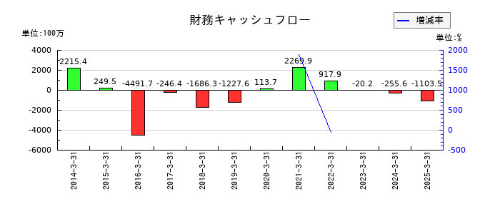 ウチヤマホールディングスの財務キャッシュフロー推移