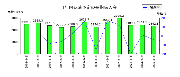 ウチヤマホールディングスの1年内返済予定の長期借入金の推移