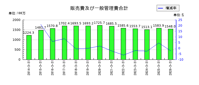 ウチヤマホールディングスの販売費及び一般管理費合計の推移