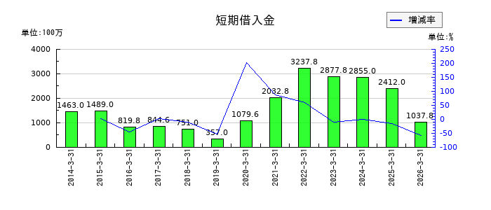 ウチヤマホールディングスの短期借入金の推移