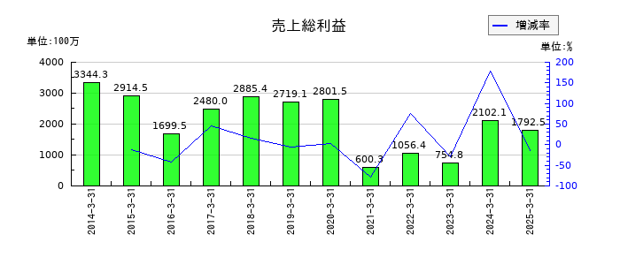 ウチヤマホールディングスの売上総利益の推移