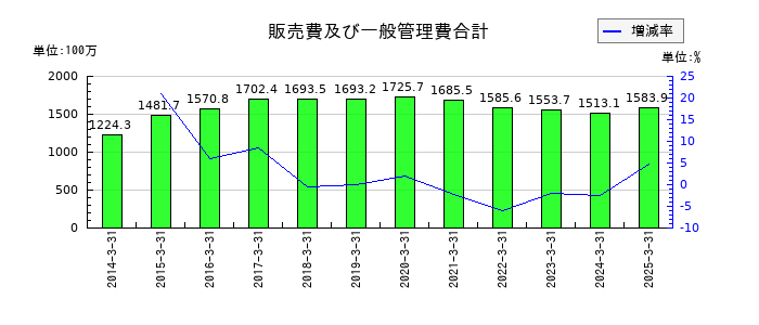 ウチヤマホールディングスの販売費及び一般管理費合計の推移