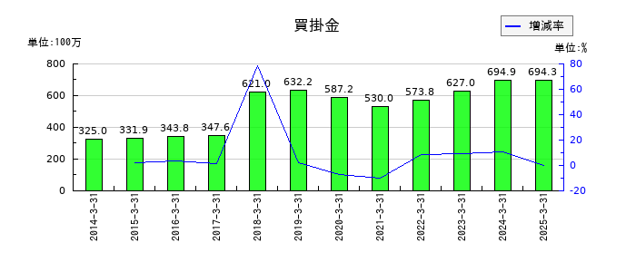 ウチヤマホールディングスの買掛金の推移