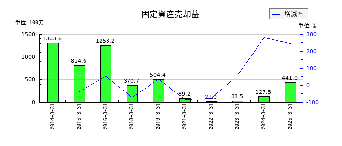 ウチヤマホールディングスの特別利益合計の推移