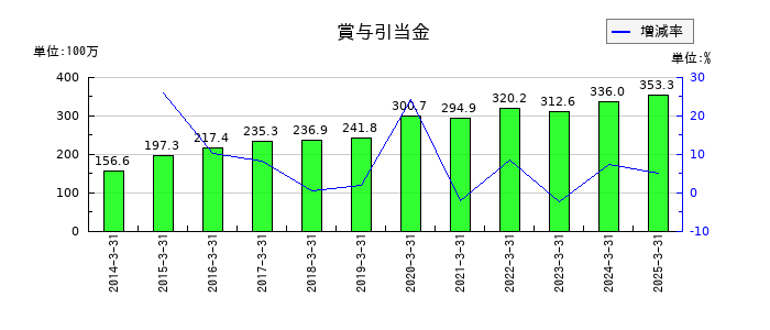 ウチヤマホールディングスの賞与引当金の推移