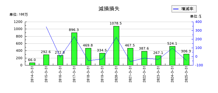 ウチヤマホールディングスの減損損失の推移