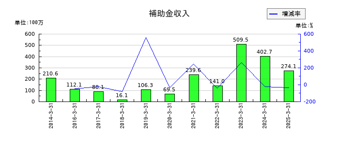 ウチヤマホールディングスの補助金収入の推移