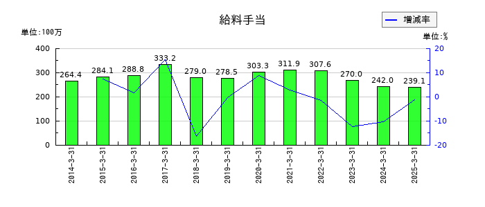 ウチヤマホールディングスの給料手当の推移