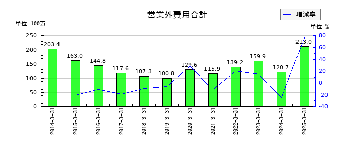 ウチヤマホールディングスの営業外費用合計の推移