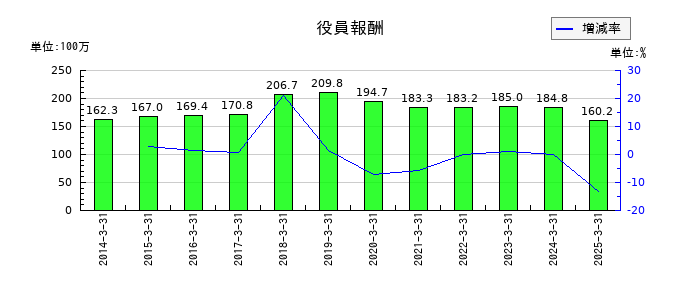 ウチヤマホールディングスの役員報酬の推移