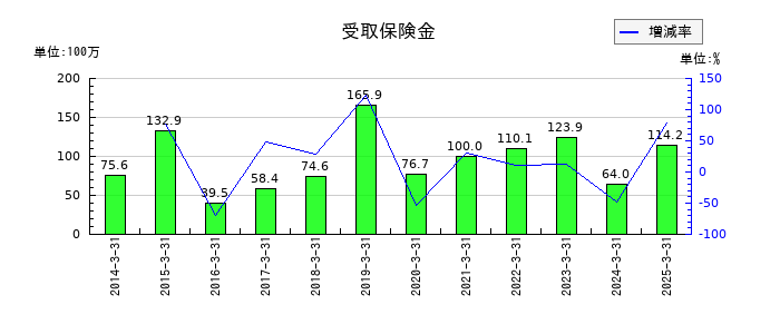 ウチヤマホールディングスの受取保険金の推移