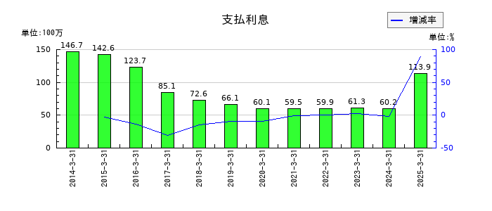 ウチヤマホールディングスの支払利息の推移