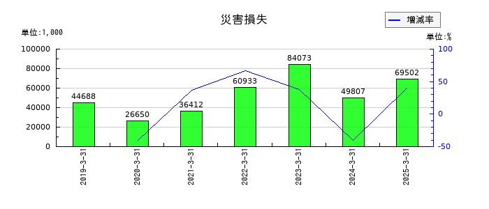 ウチヤマホールディングスの災害損失の推移