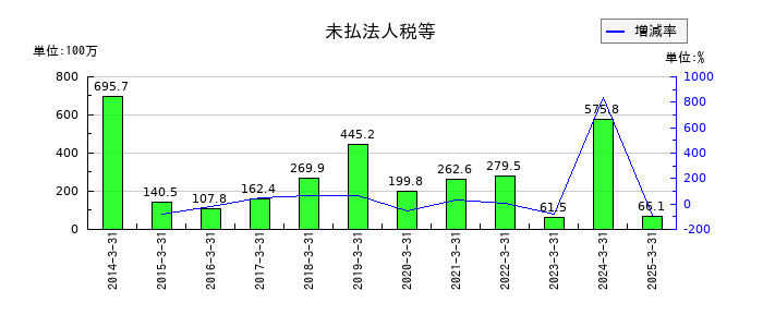 ウチヤマホールディングスの未払法人税等の推移