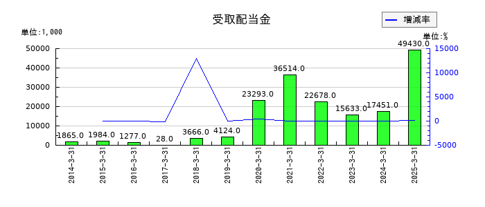 ウチヤマホールディングスの受取配当金の推移