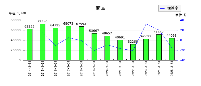 ウチヤマホールディングスの商品の推移