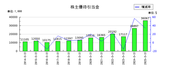 ウチヤマホールディングスの株主優待引当金の推移