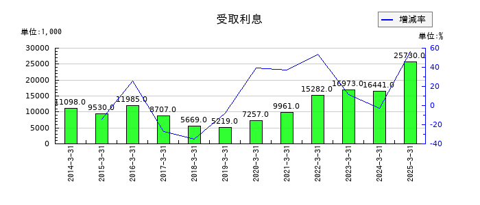 ウチヤマホールディングスの受取利息の推移
