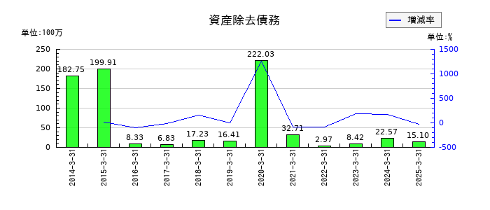 ウチヤマホールディングスの資産除去債務の推移