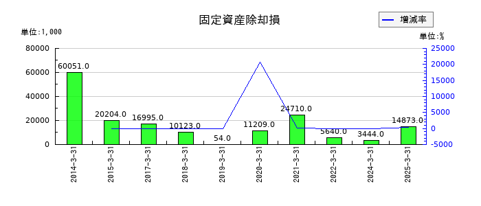 ウチヤマホールディングスの固定資産除却損の推移