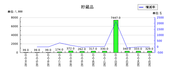 ウチヤマホールディングスの貯蔵品の推移