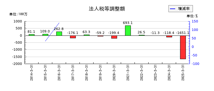 ウチヤマホールディングスの法人税等合計の推移