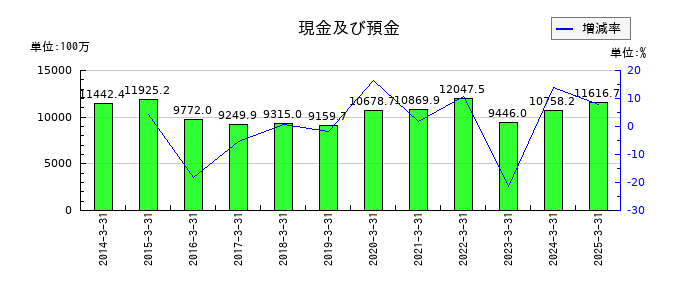 ウチヤマホールディングスの現金及び預金の推移