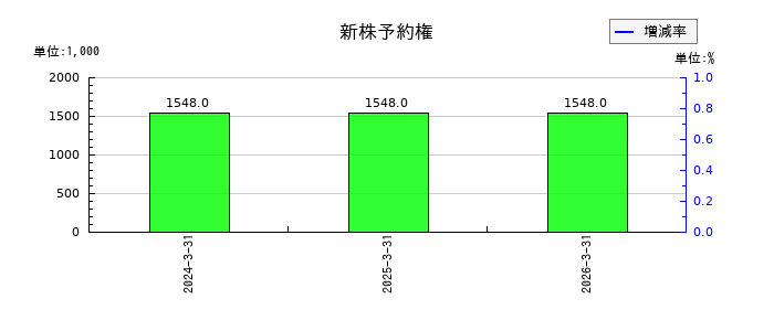 ウチヤマホールディングスの新株予約権の推移
