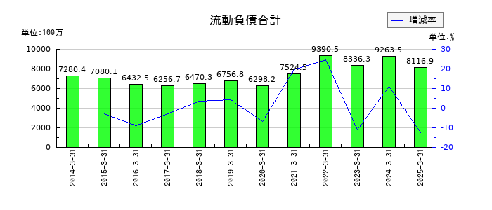 ウチヤマホールディングスの流動負債合計の推移
