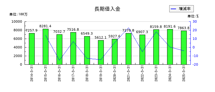 ウチヤマホールディングスの長期借入金の推移