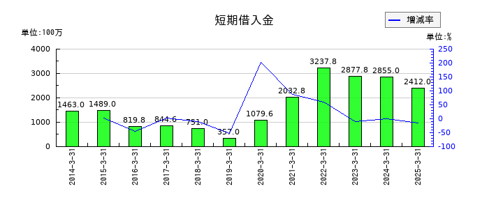 ウチヤマホールディングスの短期借入金の推移