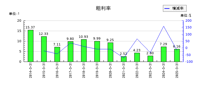 ウチヤマホールディングスの粗利率の推移