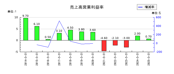 ウチヤマホールディングスの売上高営業利益率の推移