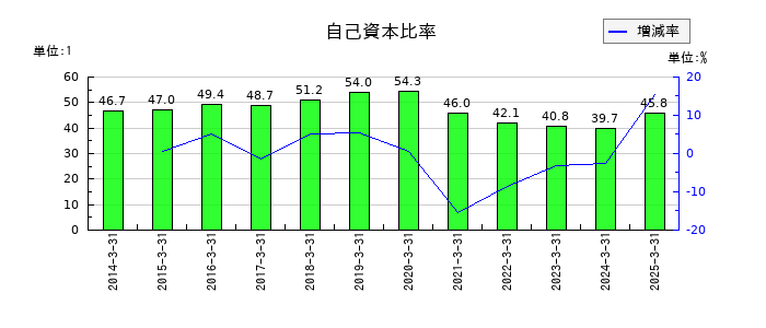 ウチヤマホールディングスの自己資本比率の推移