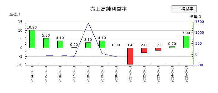 ウチヤマホールディングスの売上高純利益率の推移