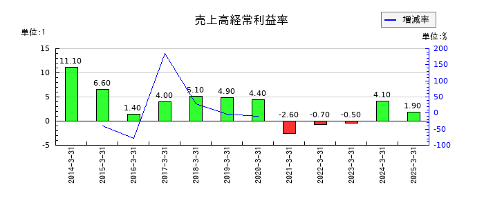 ウチヤマホールディングスの売上高経常利益率の推移