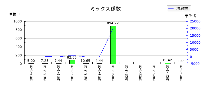 ウチヤマホールディングスのミックス係数の推移