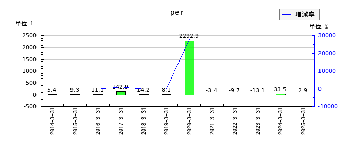 ウチヤマホールディングスのperの推移