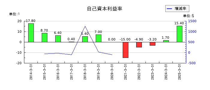 ウチヤマホールディングスの自己資本利益率の推移