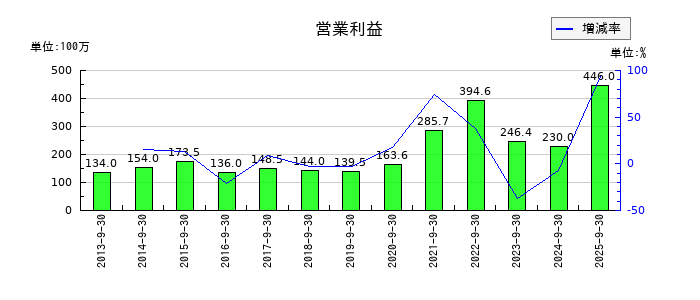 ユニバーサル園芸社の第1四半期の営業利益推移