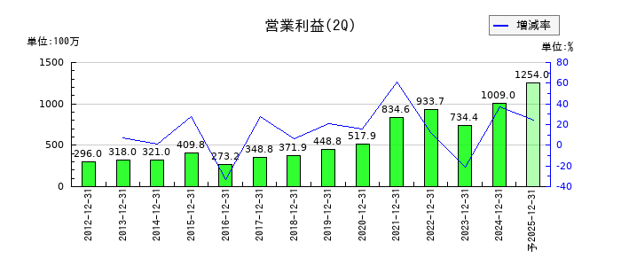 ユニバーサル園芸社の第2四半期の営業利益推移