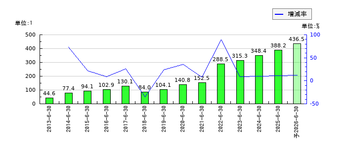ユニバーサル園芸社のEPS(一株当たりの利益)推移