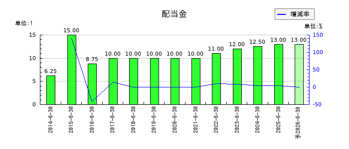 ユニバーサル園芸社の年間配当金推移